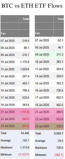BTC vs ETH ETF Flows Farside