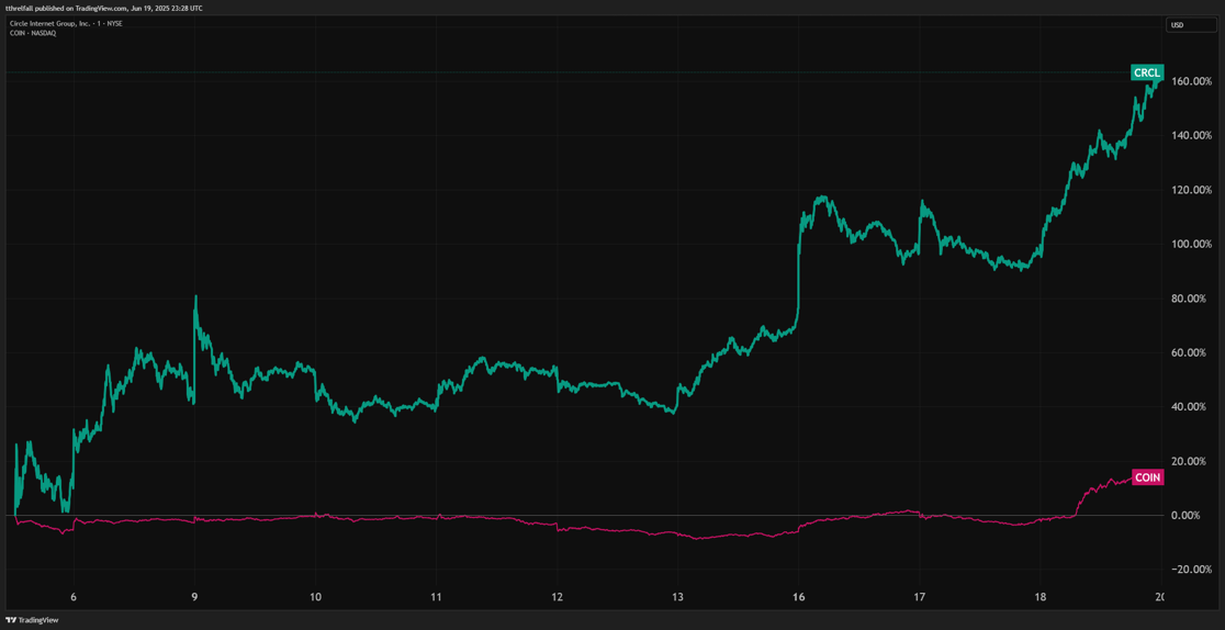 CRCL vs COIN TradingView