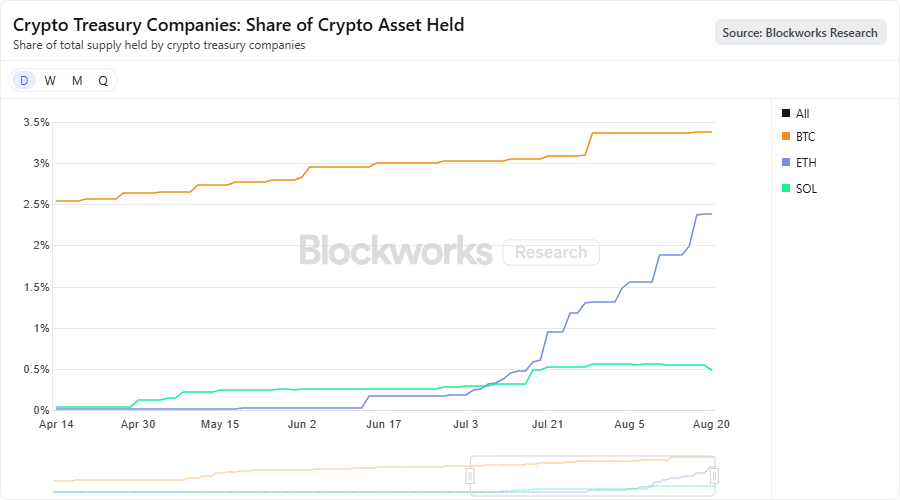 Crypto Treasury Companies_ Share of Crypto Asset Held Blockworks Research