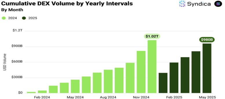 Cumulative 25 Solana DEX Volumes