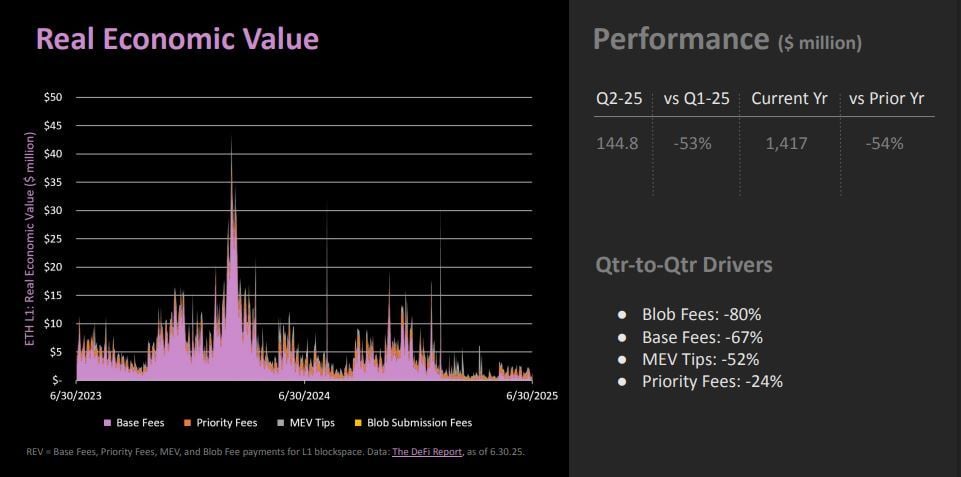 ETH qtr Real Economic Value