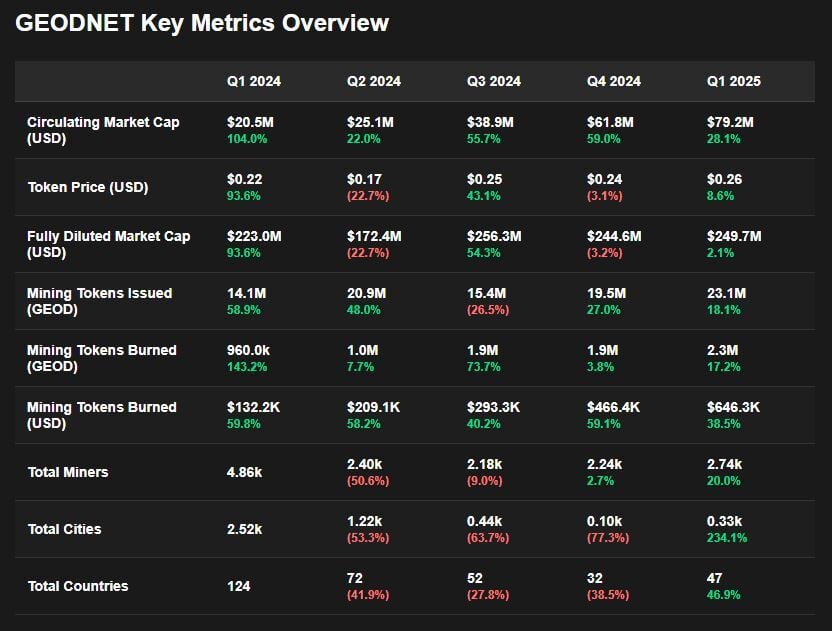 Geodnet key metrics