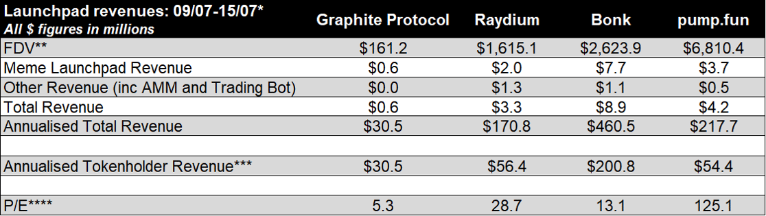 Launchpad revenues