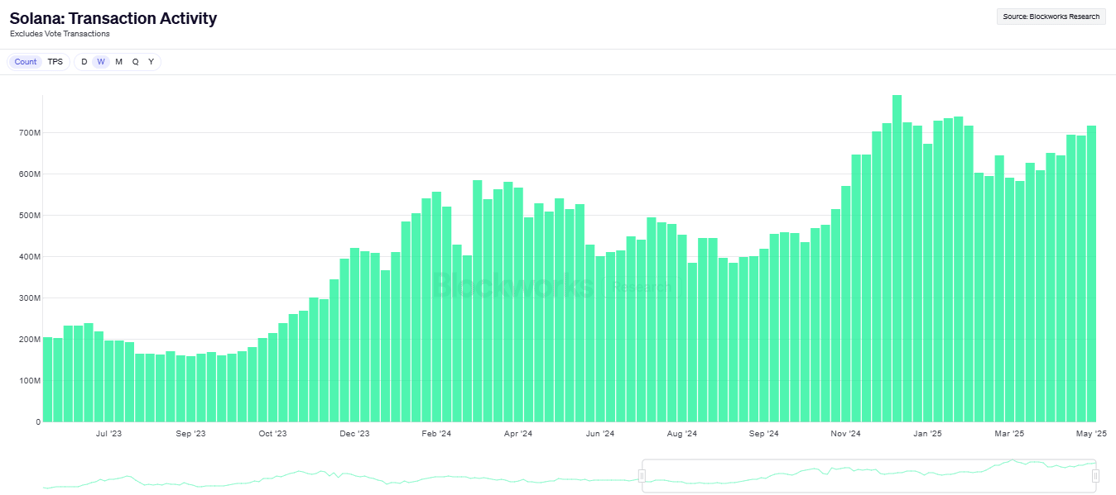Solana transaction activity