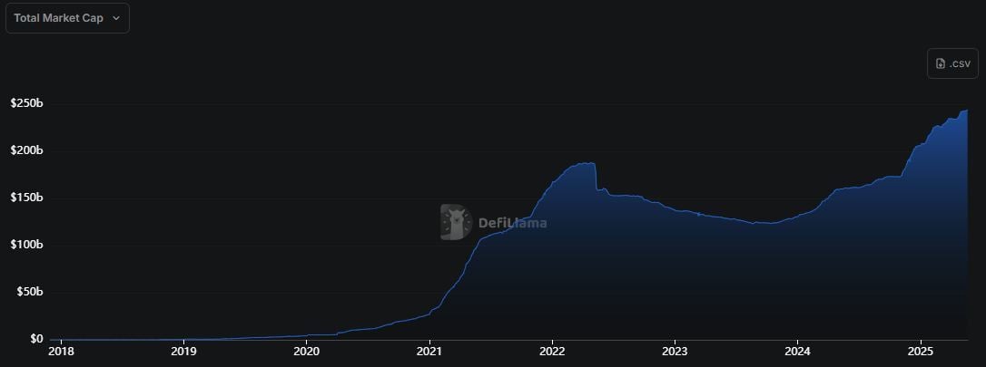 Stable coin market cap DEFI LLAMA