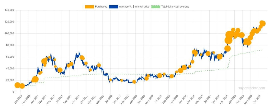 Strategy buying over time