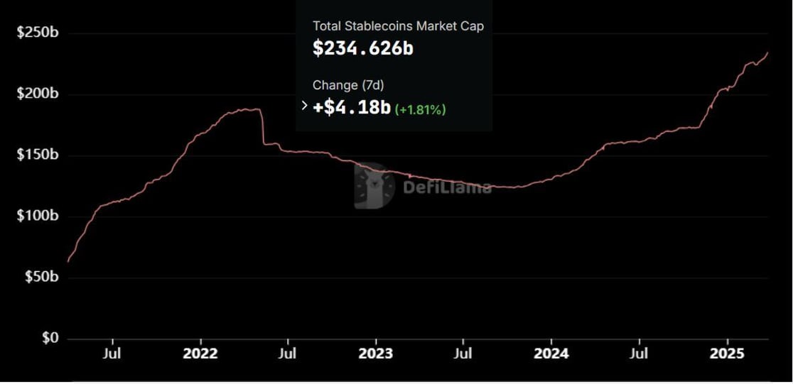 Total stablecoin Marketcap $234.459b-1