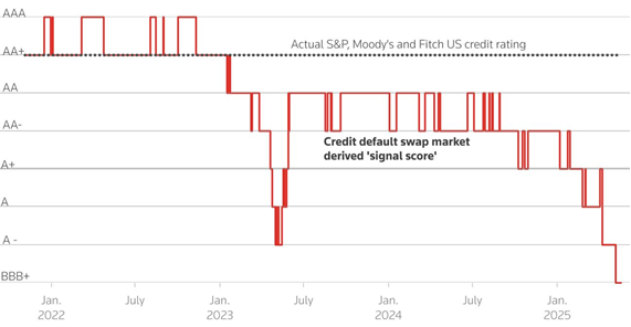 US CDS Signal Score