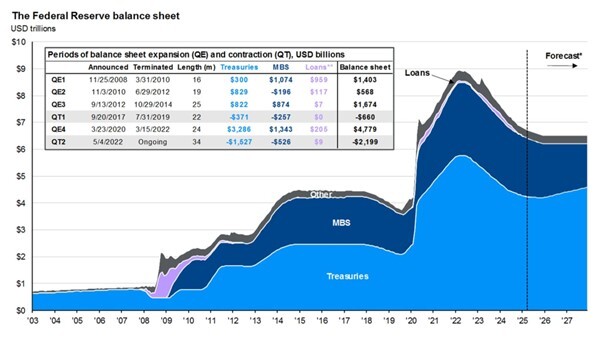US Federal Reserve Balance Sheet