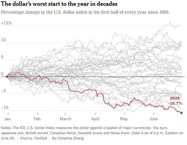 USD Index New York Times