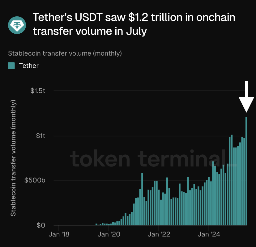 USDT saw 2T transactions