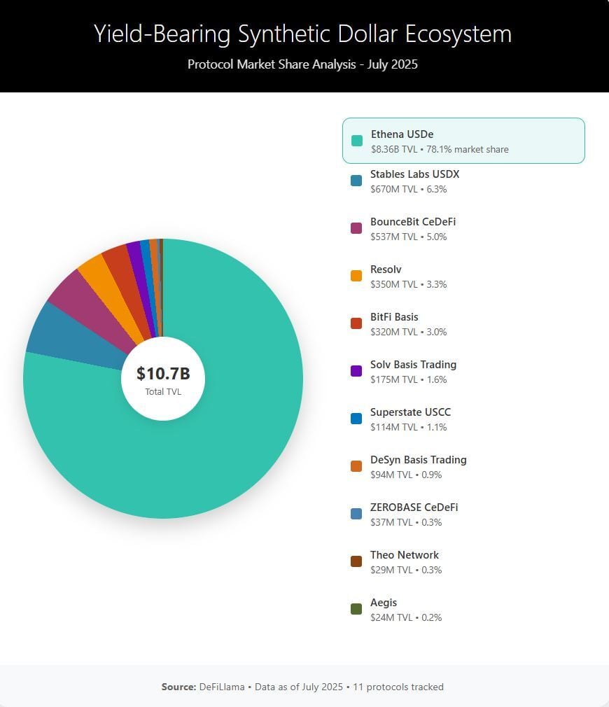 Yield bearing synthetic dollars