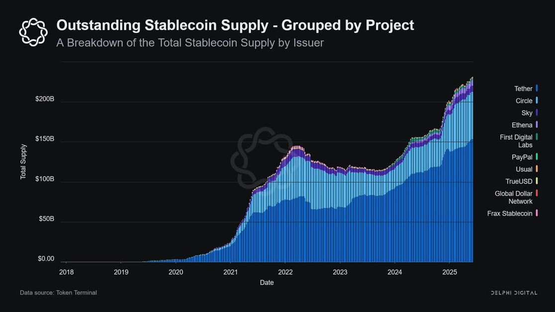 delphi digital stablecoin supply