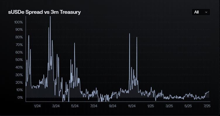 sUSDe spread over treasuries