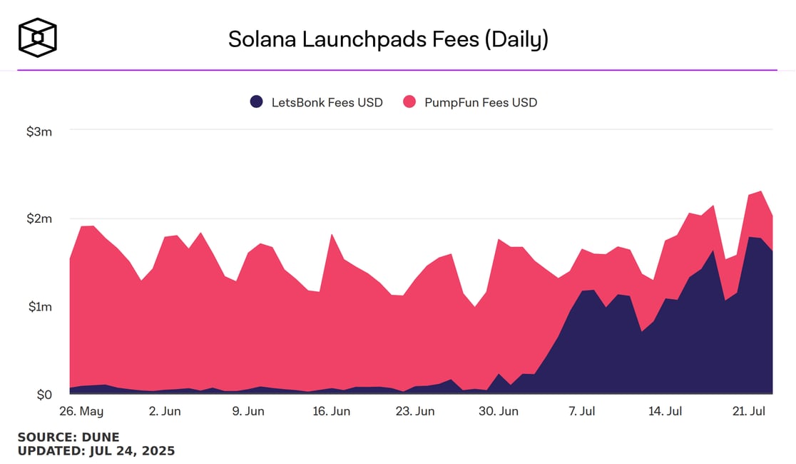 solana-launchpads-fees-daily